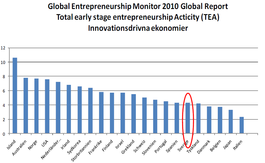 Är svenskar entreprenöriella i