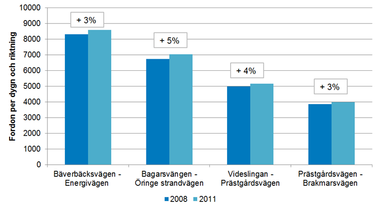 56 Biltrafik Befolkningsökningen i östra Tyresö prognosticeras ge cirka 3 000 fler fordonsrörelser per dygn år 2030 jämfört med idag.