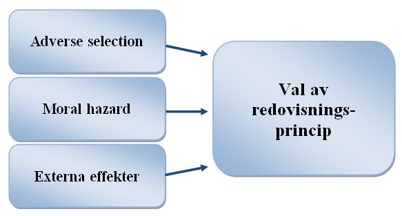 Figur 2. Schematisk bild på effekter som påverkar val av redovisningsprincip. (Egen modell). Enligt Scott (1997, s. 3-4) delas informationsasymmetri oftast upp i följande två typer. 1.