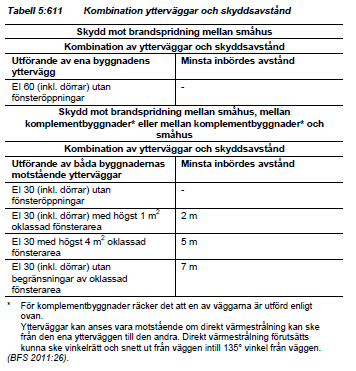 Bilaga F. Räkneexempel, strålning mot annan byggnad 143 Tabell 1.