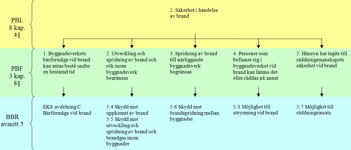 3. Generellt om revideringarna 21 Figur 1. Strukturen på regelverket som visar på kopplingen mellan PBL, PBF och BBR.