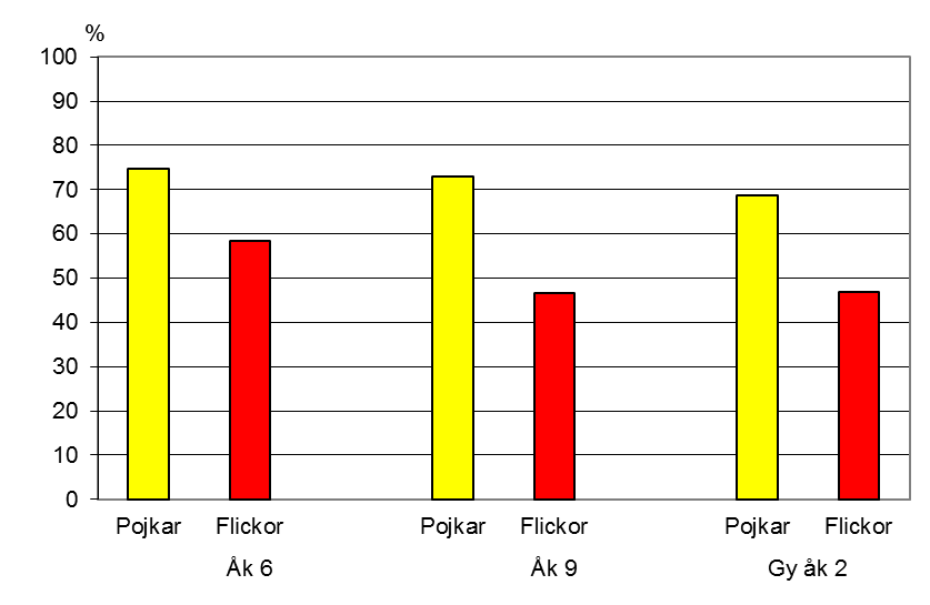 Figur 5. Andelen flickor och pojkar i respektive åldersklass som uppgett att de ofta känner sig nöjda med sig själv.