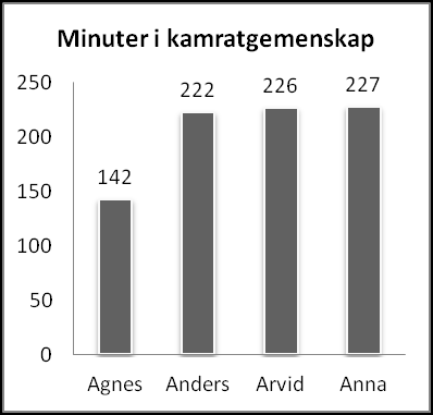 noterat Anders och Arvids problem förrän de ser deras svårigheter på film i projektet.