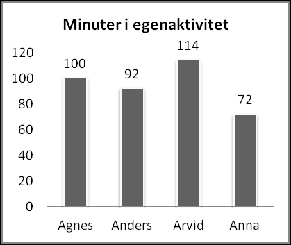 Anders vill leka med andra barn, men har svårt att komma in i lekar. Han försöker idogt och finns alltid i utkanten av barns lek.