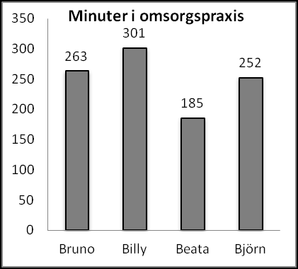 Barnens delaktighetsprofil i omsorgssituationer Figur. 18. Profil av situationer och tid i omsorgspraxis.