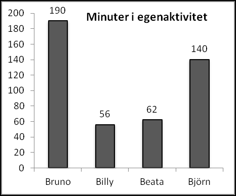 andra inträde i sin lek. Man kan se att hon deltar i många situationer, och har tillbringat lång tid innesluten i kamratgemenskapen. Egenaktivitet Figur 21.