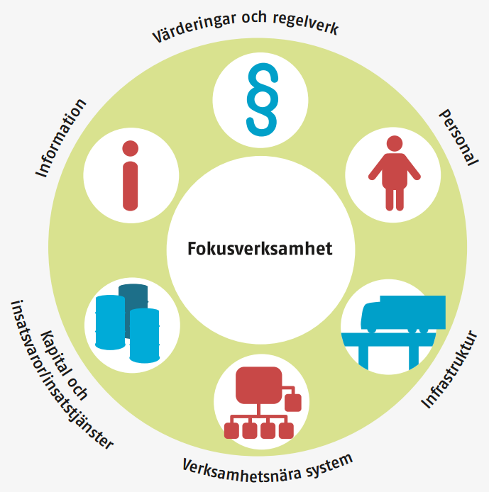 rör enheten. Från detta material gjorde arbetsgruppen en bedömning av vad som enligt definition 30 anses vara samhällsviktig verksamhet. Figur 28.