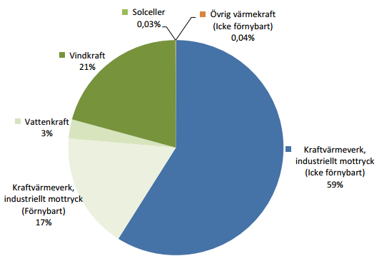 Figur 9: Elproduktion 2012 efter kraftslag, procent (Energimyndigheten och SCB, 2013).