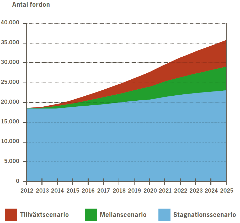 Det nationella stamvägnätet består av drygt 8 000 kilometer väg, vilket är knappt tio procent av det statliga vägnätet.