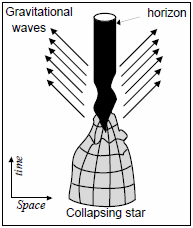 Rumtidsdiagram av e godtycklig asymmetrisk kollaps. Till e börja är horisote starkt deformerad av de kollapsade stjära, me geom att säda ut gravitatiosvågor atar horisote sitt slutliga jämviktsläge.