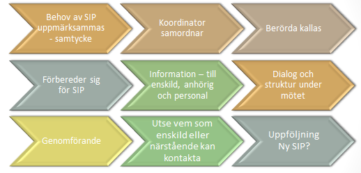 Initiativ till SIP Behov av SIP kan initieras av alla, dvs. någon som uppmärksammar att en persons vård- och omsorgsinsatser sviktar eller kan samordnas bättre.