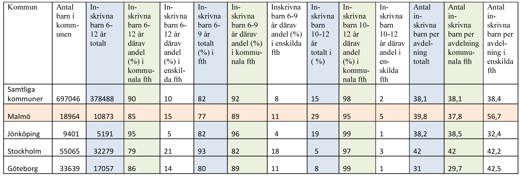 Fritidshemmens situation i Sverige som helhet och i jämförelse med Malmö I följande avsnitt presenteras olika statistiska uppgifter samt utvärderingar och granskningar angående fritidshemsverksamhet.