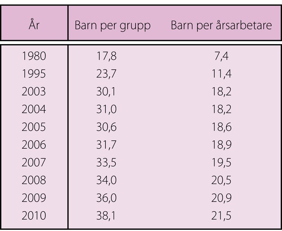 Antalet elever i grupperna har ökat och höstterminen 2011 går i snitt 38,8 elever per grupp vilket är en ökning med nästan en elev det senaste året och sju elever de senaste fem åren.