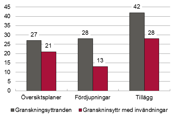 Uppföljning 2012 37 prövningen. Det kan finnas en osäkerhet hos länsstyrelserna i hur långt de kan gå i sitt resonemang och möjligen att de blir för generella i stället för kommunspecifika.