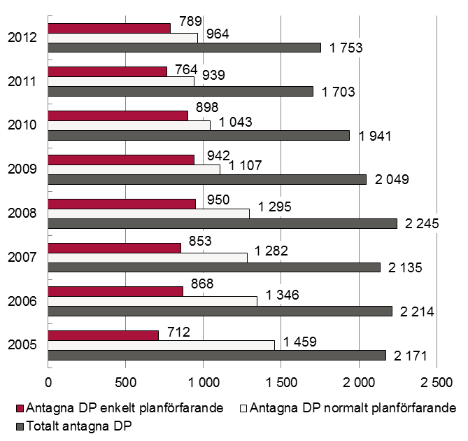 Uppföljning 2012 41 Detaljplanering Antagna detaljplaner Antalet antagna detaljplaner har ökat något sedan 2011. Det handlar om en ökning på ungefär 3 procent, från 1 703 till 1 753.