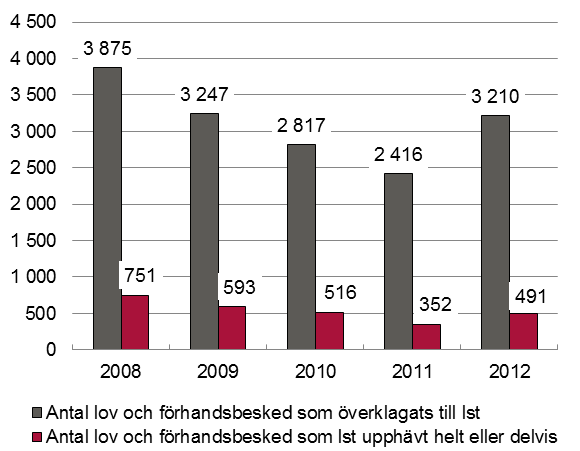 Uppföljning 2012 47 Förhandsbesked, lov och byggprocessen Överklagade förhandsbesked och lov Enligt länsstyrelsernas redovisningar har 3 210 beslut om lov och förhandsbesked överklagats vilket