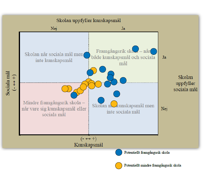 4. Vilka skolor bedöms vara framgångsrika? Inledningsvis visades det urval och den kategorisering av skolor som gjordes i projektets början.