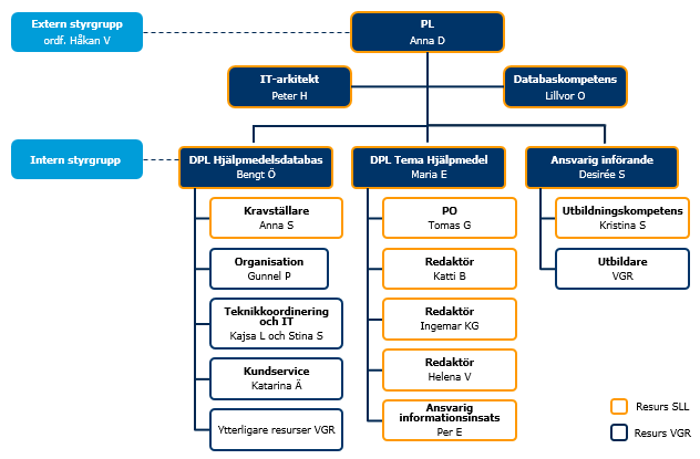 Projektplan 15(21) 6. Projektorganisation 6.1. Organisationsplan Organisationen ser ut enligt bilden nedan. Ansvars- och utförandefördelningen ser enligt tabellen nedan.