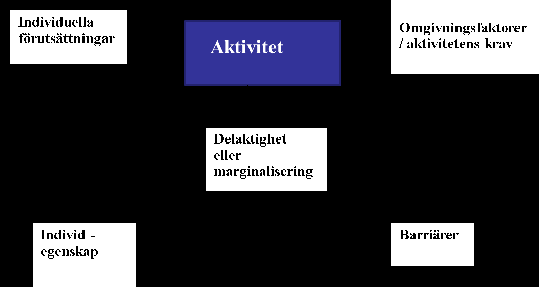 Figur 1 Delaktighetsvillkor skapas i sociala processer. (Söderqvist Dunkers, 2011, s. 18) 3.7 Olika kulturer i skolan Skolan är en plats för både lärande, omsorg, fostran och gemenskap med kamrater.