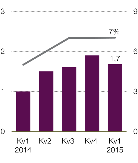 Nettoomsättning 23,9 20,4 17% 29,8 20% Varav Professional Services 18,1 15,1 20% 21,4 15% Varav Managed Services 7,5 5,8 30% 7,7 3% Varav Network Rollout 5,8 5,3 9% 8,4 31% Organisk