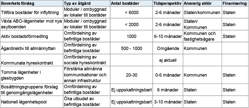 Sammanfattning 9 Boverkets förslag Nedan redovisas Boverkets förslag i tabellform. Tabellen försöker också redovisa vissa förutsättningar och vilka resultat som förslaget kan generera.