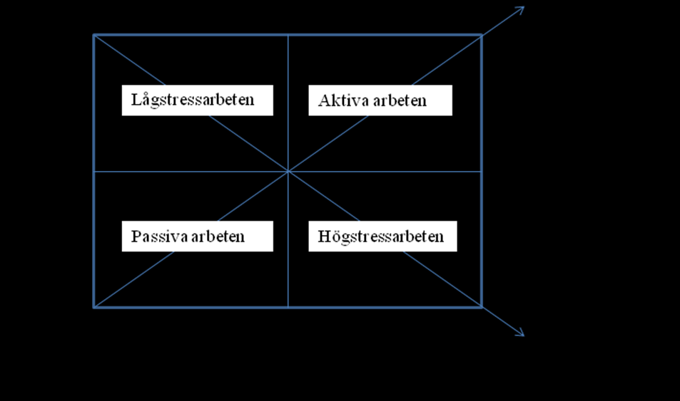 3:3 Arbetskrav Arbetskrav refererar till de yttre fysiska och psykiska belastningar som individer möter på arbetet.