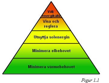 1. Inledning 1.1 Bakgrund Då det idag byggs mycket nya bostäder och villor, mer eller mindre energieffektiva så pratas mycket om miljön och minskad energianvändning.