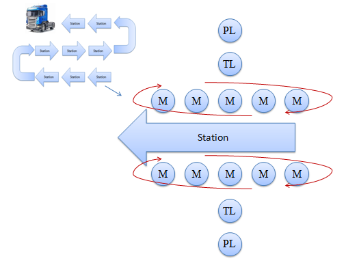 I och med denna organisatoriska omstrukturering förändrades själva arbetet vid stationerna.