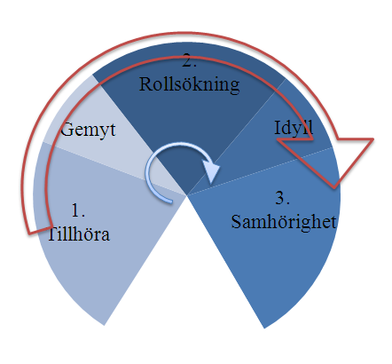 är effektiviteten hög då fokus inte behöver ligga på frågor om medlemskap, konflikter eller makt (Svedberg, 2012).