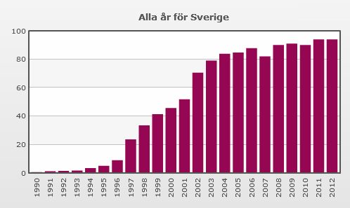 Figur 2: Visar internetanvändningen i Sverige 1990-2012 Hämtat från: http://www.globalis.