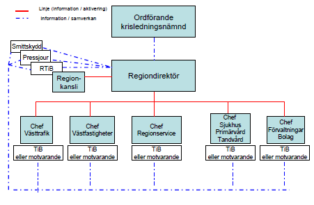 VGR IT bemannar rollen tjänstgörande krisledningschef, vilket motsvarar tjänsteman i beredskap, enligt ett rullande beredskapsschema.