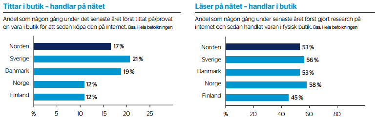 Omnichannel - en stigande trend Integrera de fysiska och