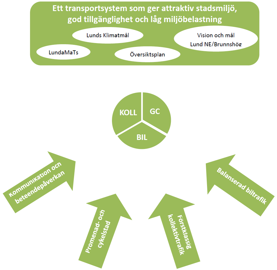 2. Mål Figuren nedan visar översiktligt strukturen för de mål och strategier som ingår i trafikstrategin.