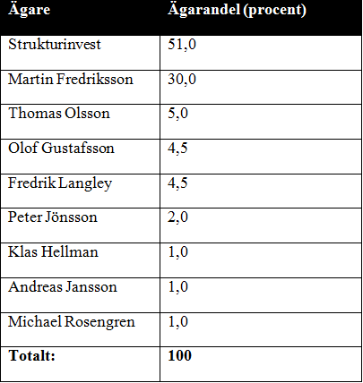 8(48) verksamhet fastighetsbestånd i Sverige med fokus på Stockholmsregionen.