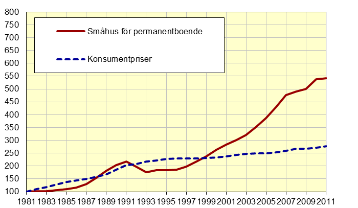 Den samtidiga svenska befolkningsökningen och en ökande brist på tomtmark med rätt förutsättningar i tillväxtregionerna, skapar tillsammans en bostadsbrist i landet (Villägarna, 2005).