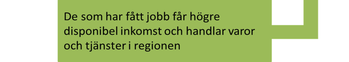 2.3 Spridningseffekter Besöksnäringens påverkan på samhälle och ekonomi kan på ett mer strukturerat sätt beskrivas i termer av spridningseffekter.