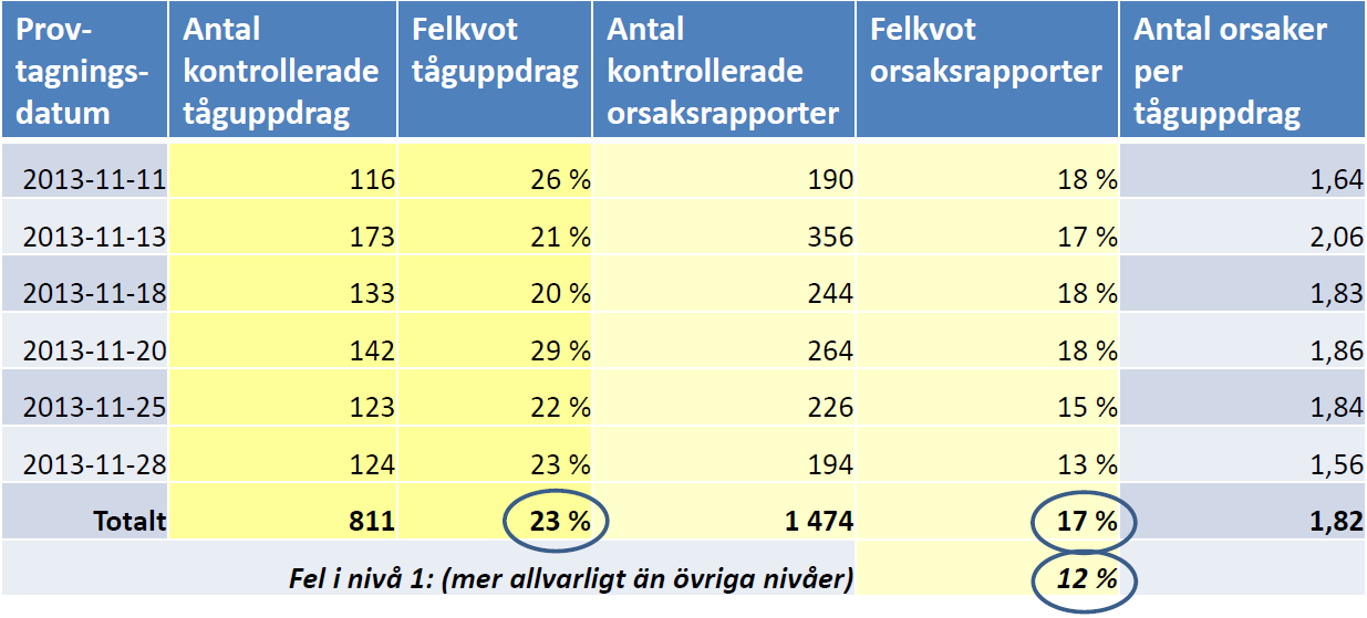 Bilaga: Figurer Figur 4.1: Resultat från analys av kvaliteten i orsakskodningen. Källa Trafikverket.