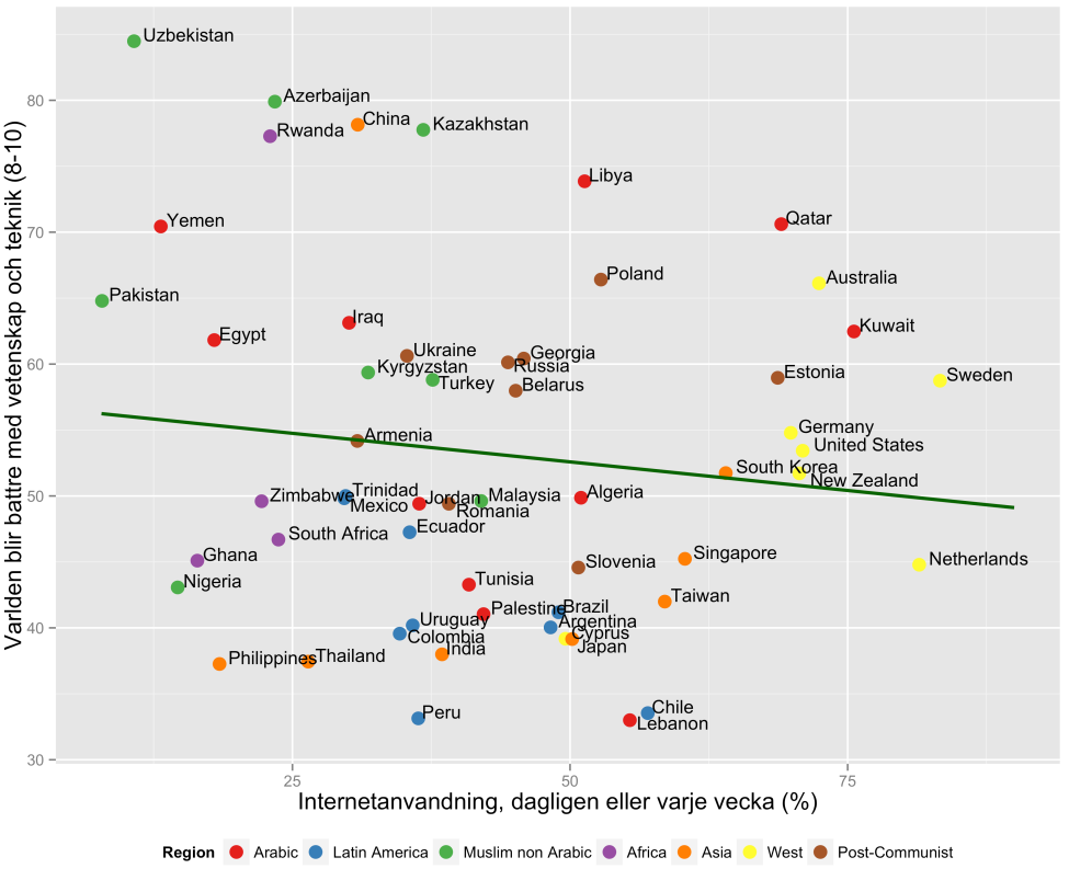 Bi Puranen SOU 2015:65 Dock korrelerar inte internetanvändningen med synen på vetenskap och teknologi.