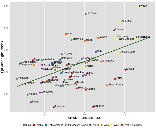 SOU 2015:65 Bi Puranen analyserats mot ett annat bestående av intensiteten i internetanvändningen i olika länder (figur 4).