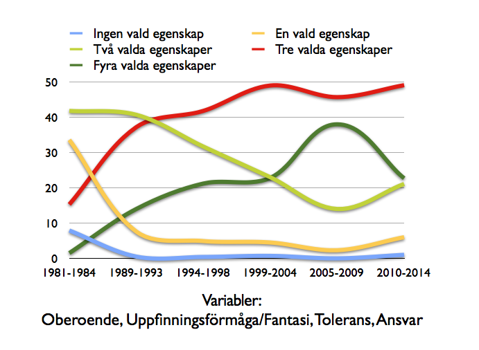 Bi Puranen SOU 2015:65 över tid. Måhända är detta en spegling av vår samhällsutveckling.