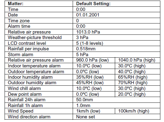 Fabrikstandard inställningar: Följande tabell visar fabrikstandard värden på väderstationen: Angående Tid Datum Tids zon Alarm tid Relativt lufttryck Väder-bild tröskel LCD kontrast nivå Nederbörd