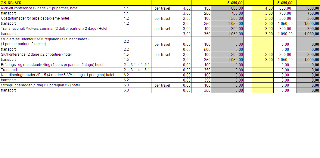 8. Signaturforklaring til detaljeret budget Der er udarbejdet et detaljeret budget par arbejdspakke.