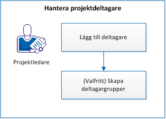 Så här hanterar du projektdeltagare Så här hanterar du projektdeltagare Som projektledare kan du använda CA Clarity PPM för att hantera dina projekt.