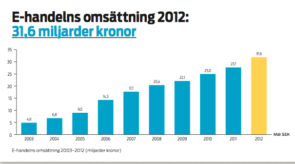 aktörer såsom Amazon, e-bay. Yahoo, Skype och Google (Chafey, 2009, s. 5).