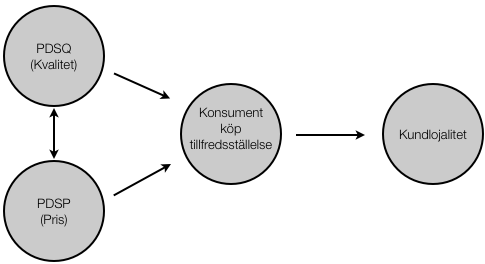 Retur: Retur handlar om hur snabbt återförsäljaren hanterar skadade och oönskade produkter samt vilka olika möjligheter de erbjuder sina konsumenter att returnera produkter. (Xing & Grant, 2006, s.