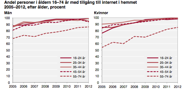 Allt fler har tillgång till internet hemma och under 2012 så var det 6,6 miljoner personer vilket är 94 procent av befolkningen i åldern 16-74 år.