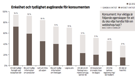 missat då de främst använder sig av sökordsoptimering och sociala medier samt nyhetsbrev för att marknadsföra sig till sina kunder och bara 17 procent använder sig idag av direktreklam.