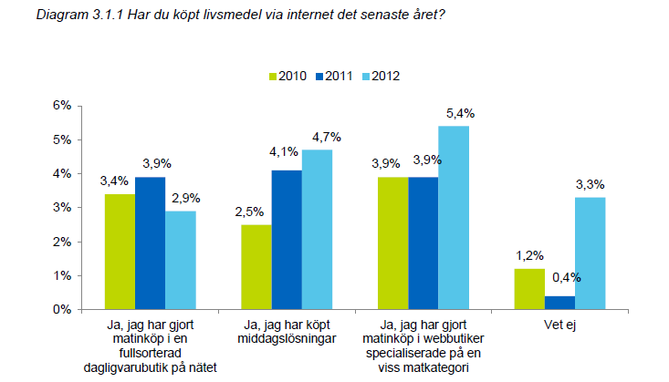 Tabell 11. Handeln av mat över internet. (Svensk Distanshandel, 2012, s.