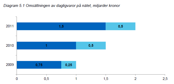 Utvecklingen tros fortsätta i samma riktning de kommande åren. (Svensk Distanshandel, 2012, s. 16). Nedan visas en uppskattad omsättning av matvaruhandel via internet de senaste åren: Tabell 12.