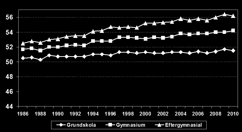 Sverige har gjort framgångsrika sociala investeringar med människors resurser i fokus inom exempelvis utbildnings- och arbetsmarknadsområdet.